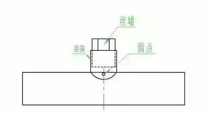 科技 正文  (2)在泄漏处压力大但面积较小时,可以用坐骑式马鞍补漏的