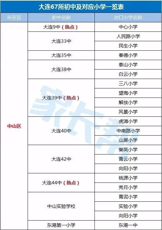 大连300所中小学详单附排行榜42所高中69所初中189所小学