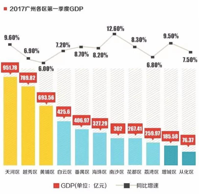 南沙区gdp2021各镇排名_广州各区一季度GDP数据出炉,南沙排第几