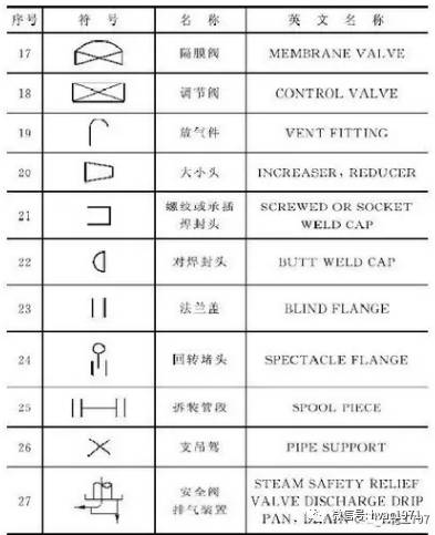 【hvac】管道阀门知识大全:4种功能,6种常用阀门安装,61种标识符号