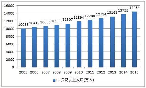 中国65岁以上人口_在印度,65岁以上人口约占全国总人口的5.5%,中国65岁以上人口