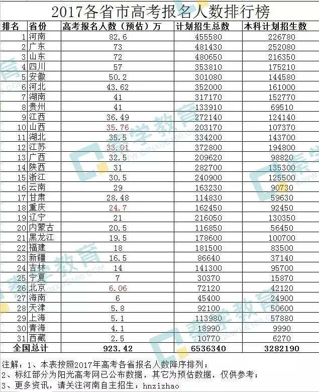 广东2017年高考398分省排名