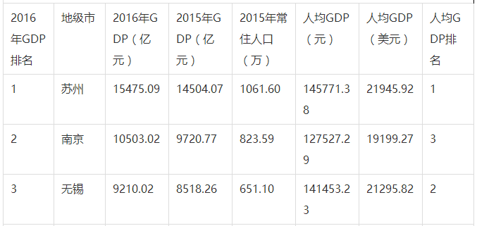 江阴gdp排名多少_无锡上半年各区域GDP大曝光 看看江阴排第几(2)