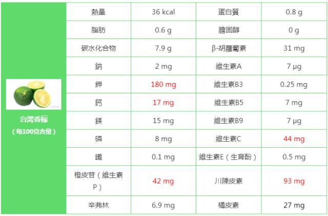 辛弗林(代谢甩油),维生素c(美容圣品),柠檬皮素(     从营养表看出