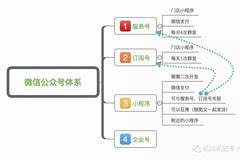 小程序卖花的便利你get到了吗？