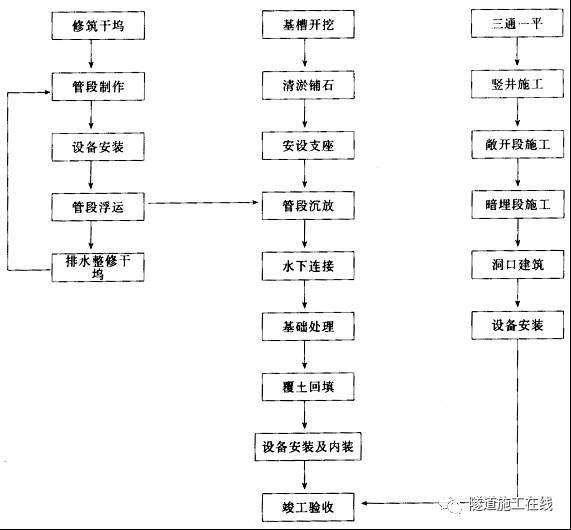 沉管法施工工艺(上)