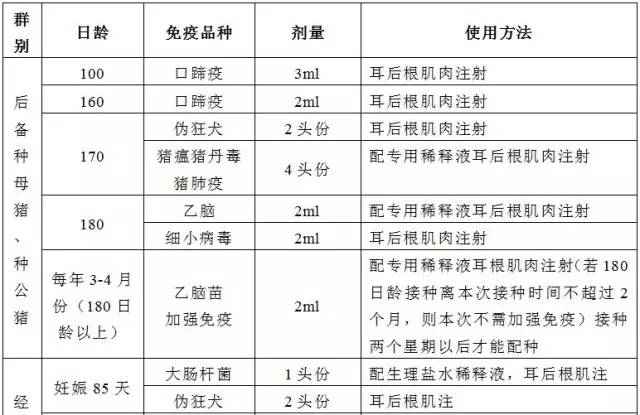 【技术】几个猪场的免疫程序表(仅供参考)