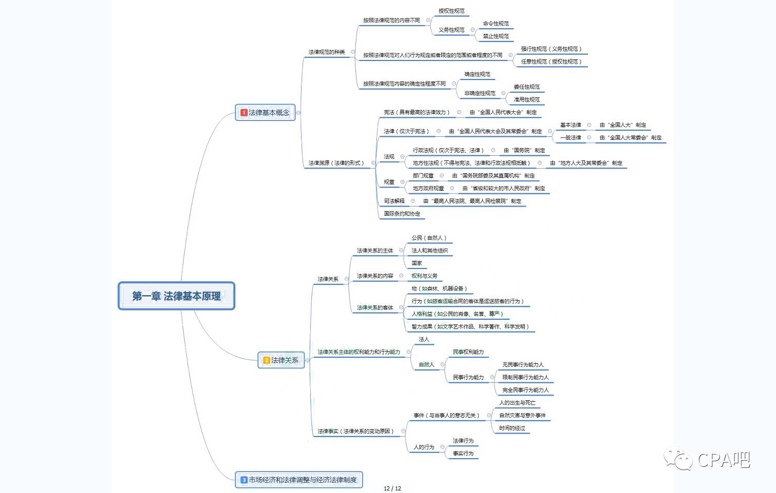 端午福利┃2017cpa六科高清思维导图,赶紧收喽