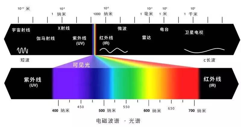 根据光谱图与公式,波长越短,频率越大,能量也就越高.