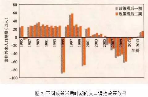 北京人口政策_任泽平 从国际经验看北京上海等超大城市人口发展趋势(2)