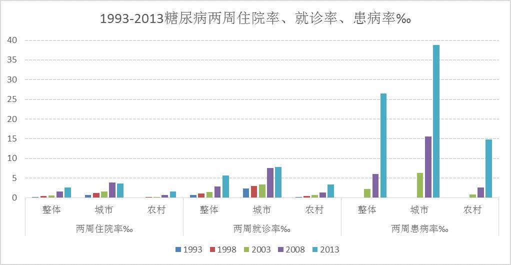 数据显示:2012年我国18岁以上居民糖尿病患病率较2002年有明显的升高