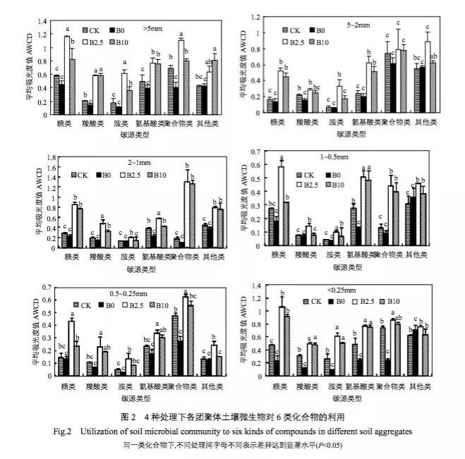 生物质炭对镉污染土壤微生物多样性的影响