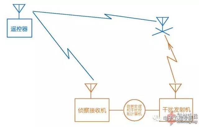 无人机射频干扰原理