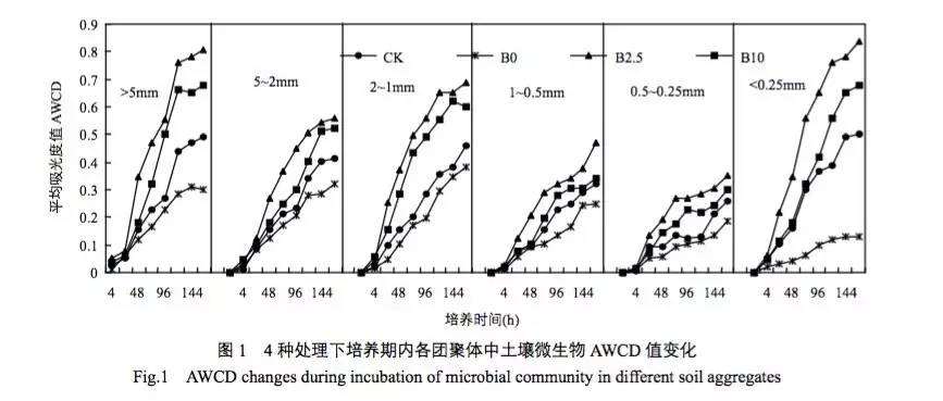 生物质炭对镉污染土壤微生物多样性的影响