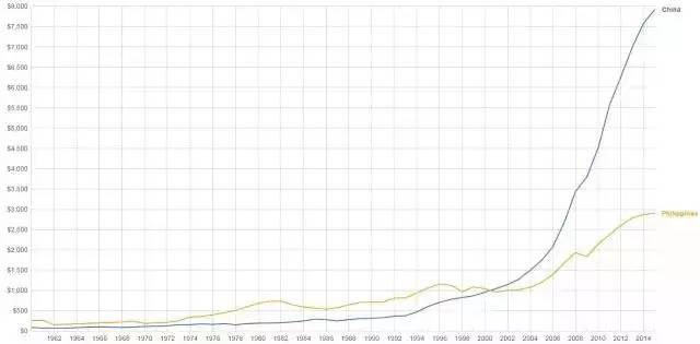 菲律宾中国gdp_为什么全世界投资者都开始关注越南 越南研究系列 二(2)
