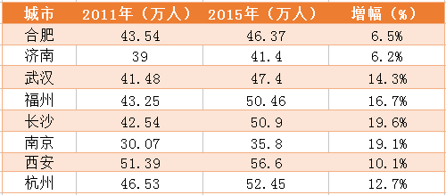 芜湖总人口_安徽第六次幸福指数报告出炉,你幸福吗(3)