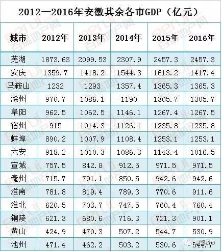 阜阳各城市gdp排名_景德镇在江西省的GDP排名前十强,拿到安徽省可排名第几(3)