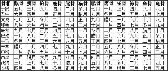 提示:冬月既是十一月,腊月既是十二月,正月既是一月 ▌麒骨 生就麒骨