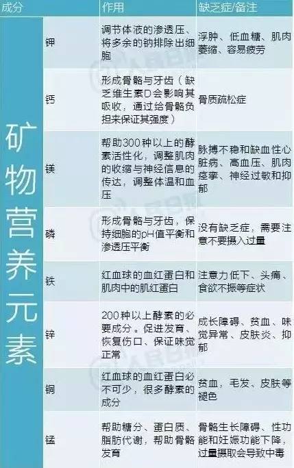 最全营养元素和维生素功能对照表,看看你缺哪一种?