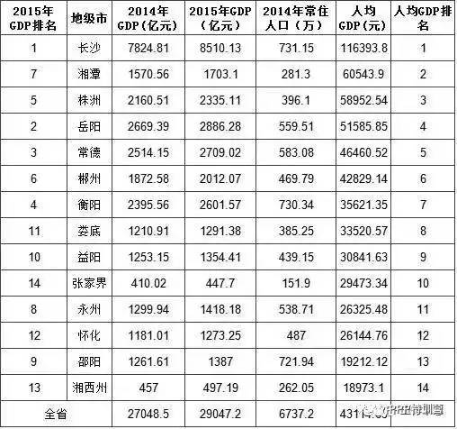 永州人均gdp_湖南各城市2018年人均GDP排名,第二名与第一名之间差了个第三名(2)