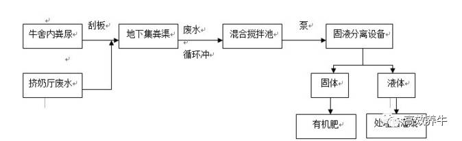 规模化：牛场粪污处理系统！真棒！不在头痛！