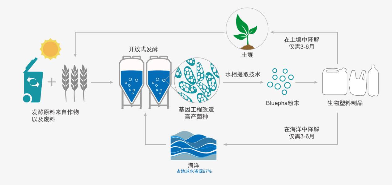 喜报 清华x-lab在培团队bluepha蓝晶微生物荣获2017未来行星大奖