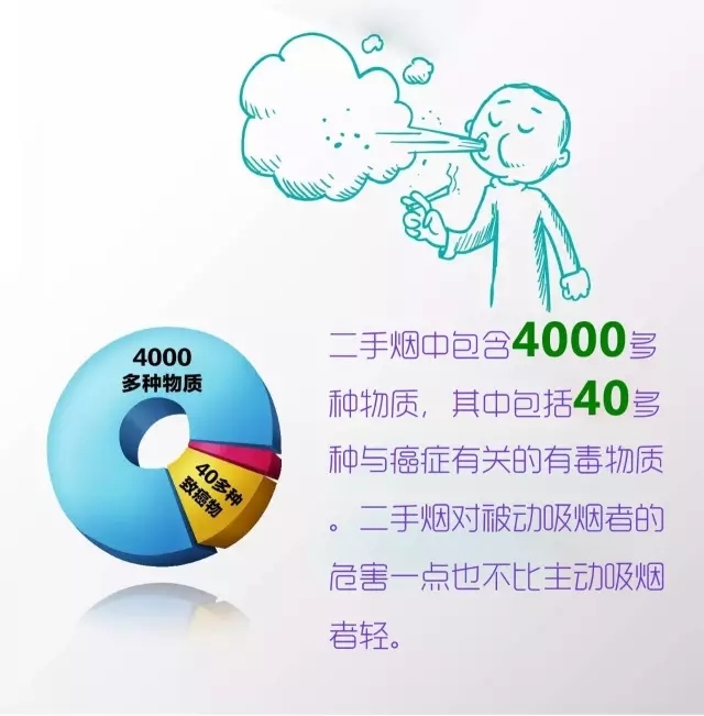 有近50%的儿童受二手烟危害!