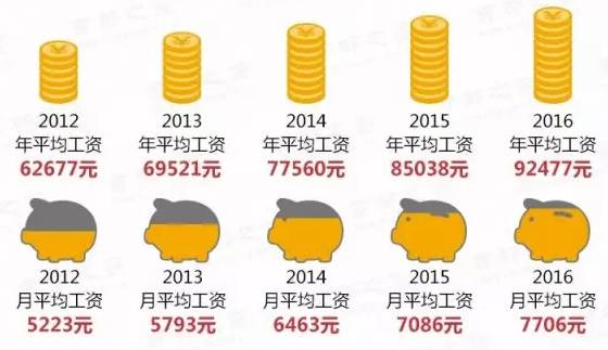 2016年度北京市职工平均工资发布!您生活的这