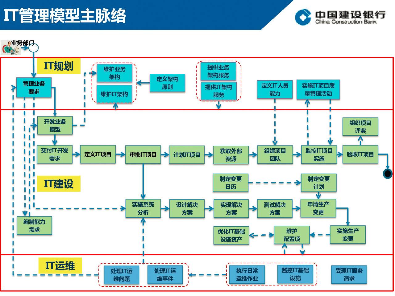 项目可研,立项,开发,测试,上线,运维等全生命周期各个阶段