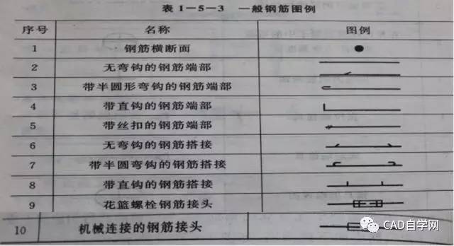 三,钢筋常见图例 1,一般钢筋图例