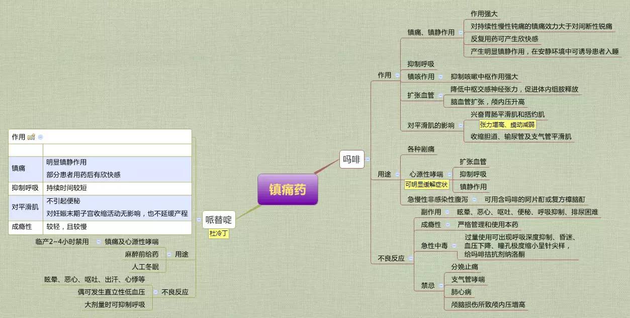 药理学思维导图,医学生必看!