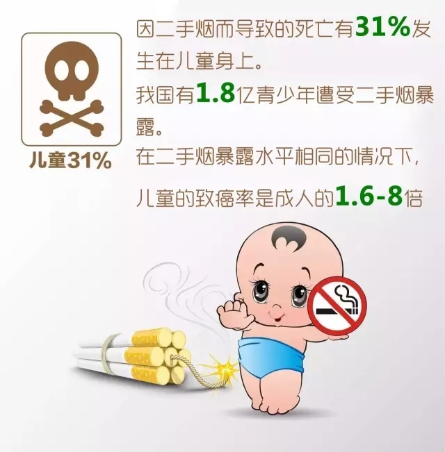 二手烟导致的死亡有31%发生在儿童身上!