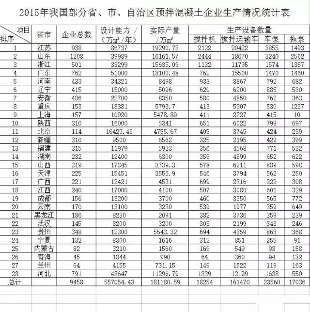 近三年各省混凝土实际产量统计表