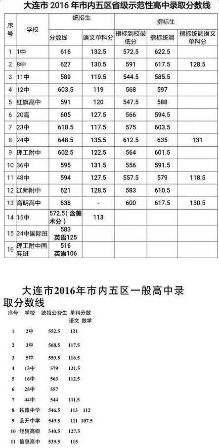 大连5区全部25所高中录取线大汇总24中绝对第一