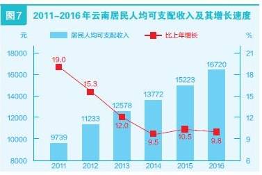 弥渡县vs云县gdp_2012年云南省GDP突破万亿元 比上年增长13