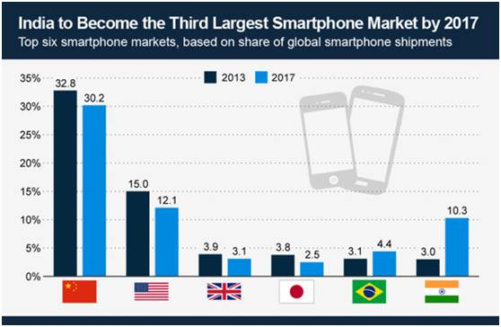 印度人口13亿_二季度印度智能手机出货量下滑,中国品牌却逆势上涨(3)