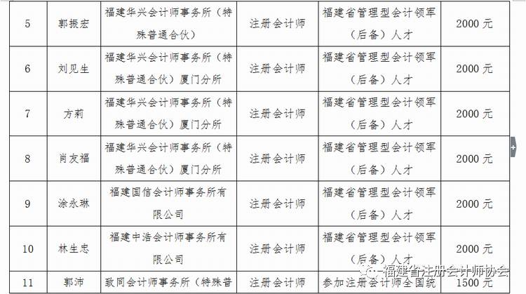 福建省注册会计师协会2015-2016年度行业人才