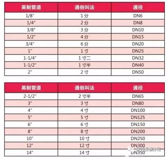 暖通界常说的管道直径De、DN、d、ф啥