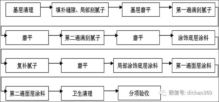 ①施工工艺流程:第三部分:涂饰(乳胶漆)工程03③质量标准:②施工要点