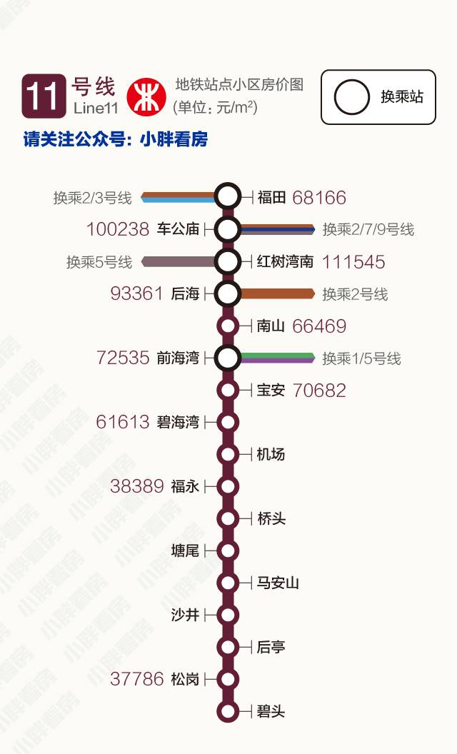 11 号 均价最高地铁站:红树湾南站(111545元/㎡) 均价最低地铁站:松岗