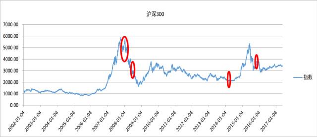 再回到我们a股,选取沪深300指数走势,如图所示: 特意选取了股市上升