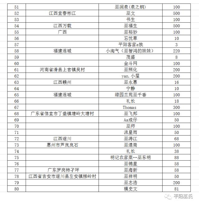 巫氏姓氏纪录片拍摄募捐——第(5)期捐款名单及金额公示