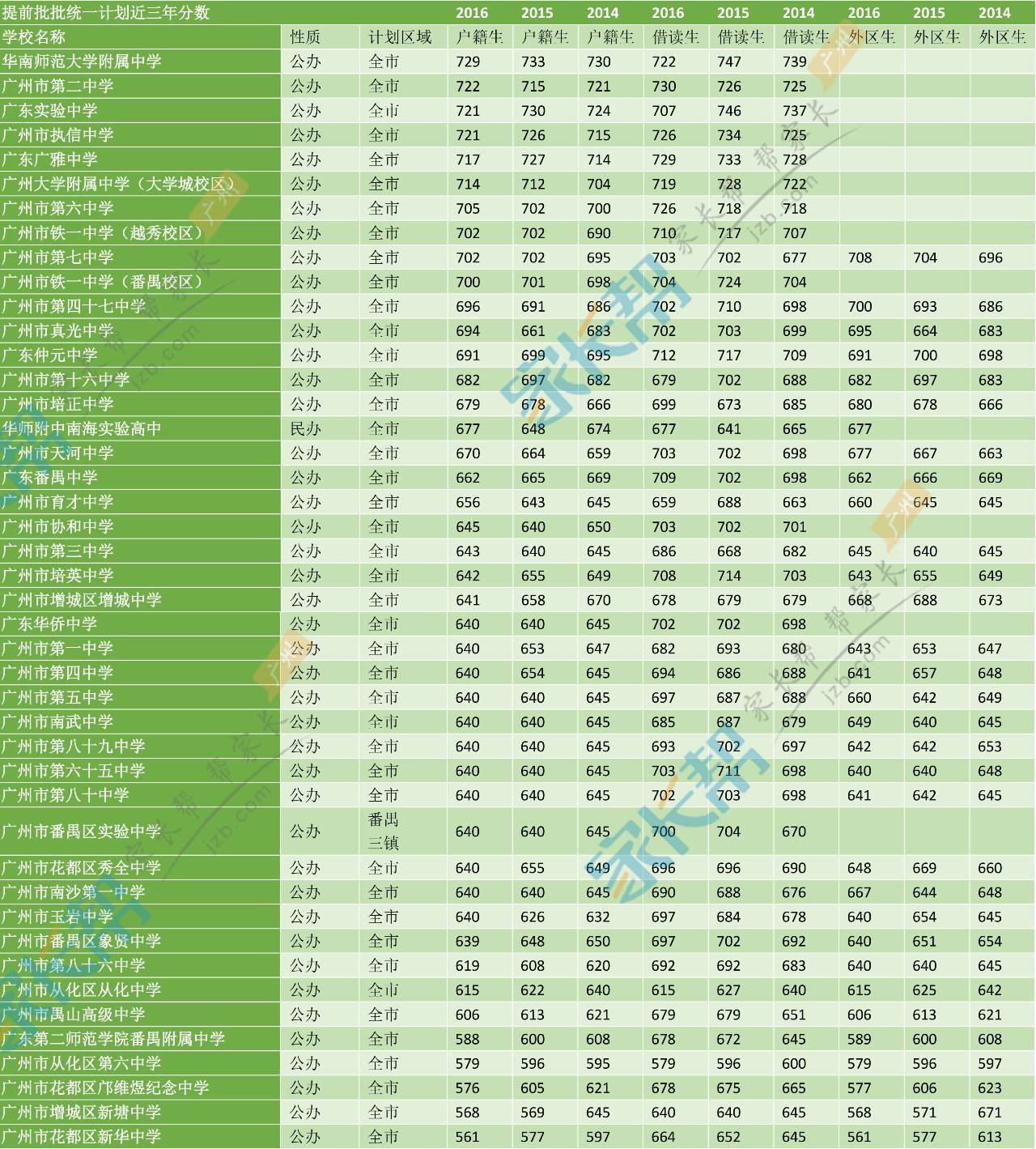 重本分数线