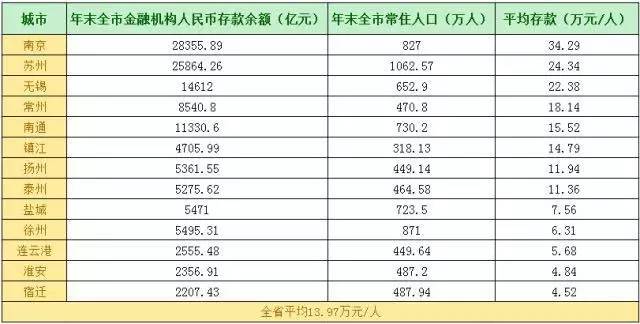 人均gdp是按户籍还是户口算_万亿GDP城市又添新兵 未来城市将成两极分化(3)