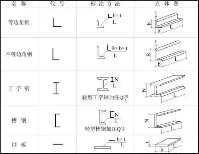 其断面形状如尺寸是定型的,例如:角钢,工字钢,槽钢等