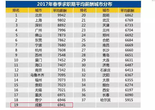 成都市的人口有多少_成都常住人口超2000万人 男女比例如何 你的家乡排名第几