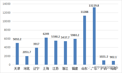 2019年辽宁海洋经济总量_辽宁舰(2)