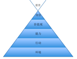 逻辑层次