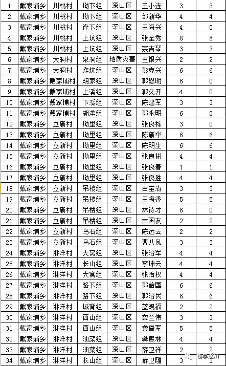 万州区各个乡镇人口列表_万州区地图(3)