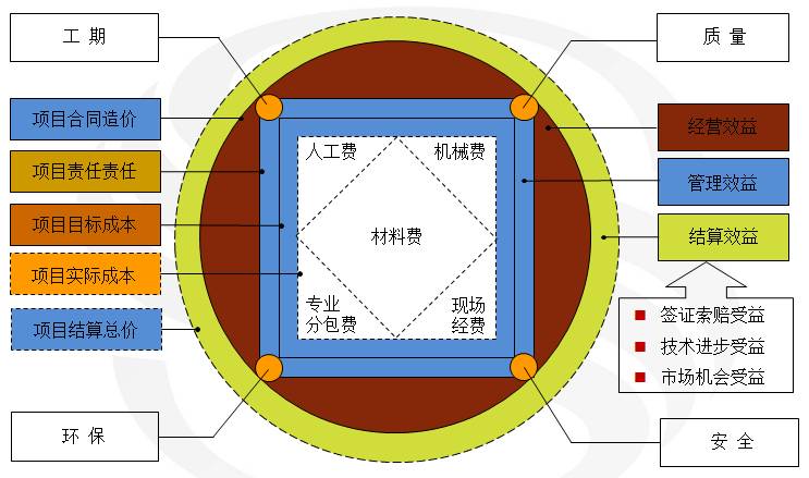 成本管理方圆图不仅直观,而且更直白的涵盖了整个项目的成本管理的全